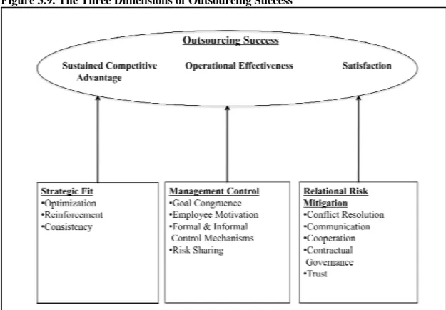 Figure 3.9. The Three Dimensions of Outsourcing Success  