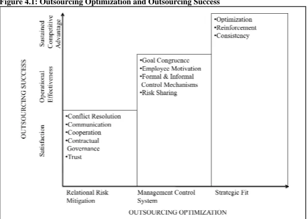 Figure 4.1: Outsourcing Optimization and Outsourcing Success  
