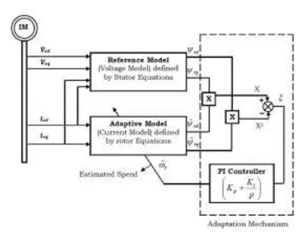 Fig. 2.2 Block diagram of speed estimation using MRAS 
