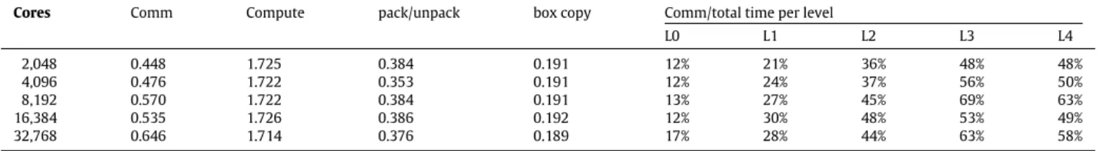 Fig. 8 shows the performance in GFLOP/s of all code variants.