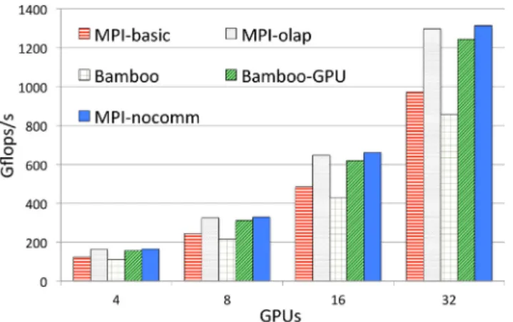 Fig. 8. Weak scaling results of 3D Jacobi on up to 32 GPUs on Stampede. Bamboo- Bamboo-GPU outperforms MPI-basic, though it runs slightly slower than the hand optimized code.