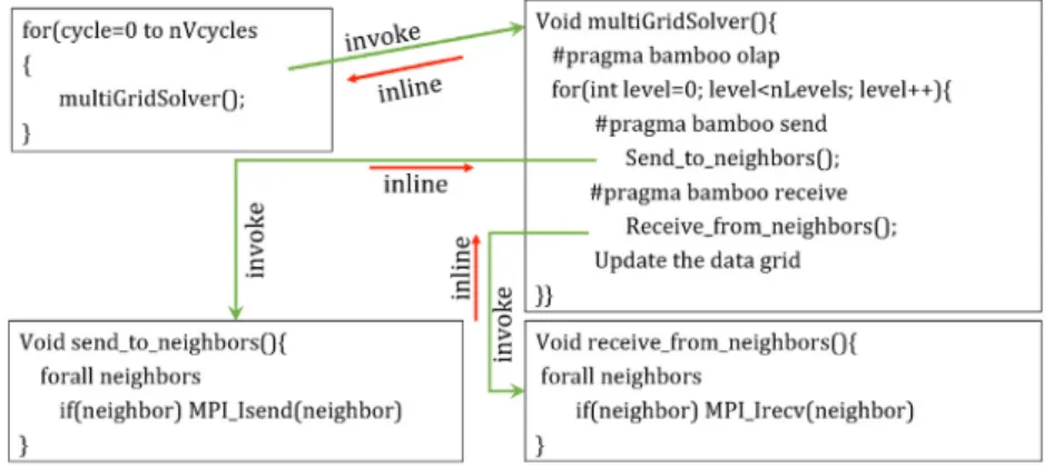 Fig. 4. A multigrid solver with call chains containing MPI invocations. Bamboo registers procedures that directly or indirectly invoke MPI calls as an MPI-invoking procedure.