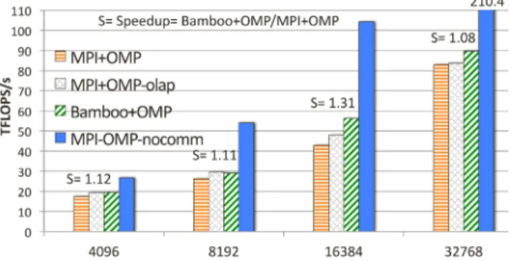 Fig. 5. A weak scaling study on the 2.5D Cannon algorithm. We ran codes on up to 32K cores on Hopper