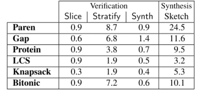 Table 1. Average proof search time for proof obligations and average synthesis time for Synth parameters (seconds).