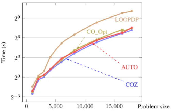 Figure 11. Performance comparison for parallelized imple- imple-mentations for Gap problem on 16-core Intel Xeon 2.4GHz CPU