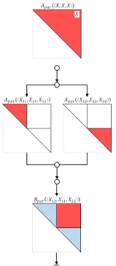 Figure 13. Development of subroutine A of the Parenthesis problem as conceptually described in [12] (top) and using Bellmania (bottom).