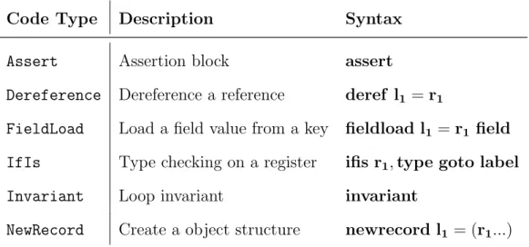 Table 2.1: Partially supported WyIL code types
