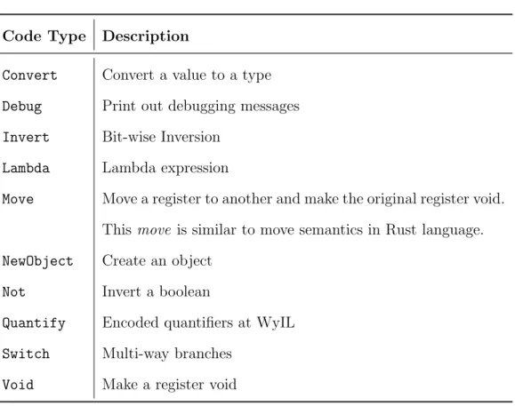 Table 2.2: Non-supported WyIL code types