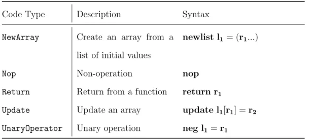 Table 2.3 Fully Supported WyIL Code Types (Continued)
