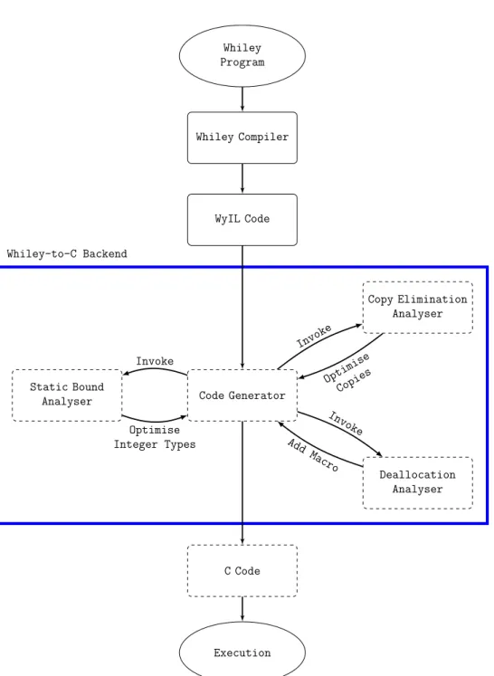 Figure 2.1: System architecture (dashed boxes: our project)