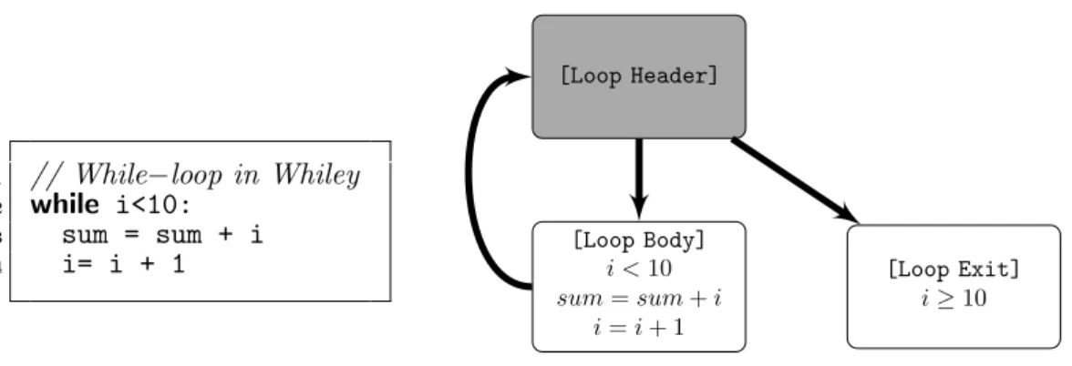 Figure 4.1: While-loop structure