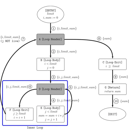 Figure 4.2: Control flow graph of While-loop nest program (edge: live vari- vari-able set)