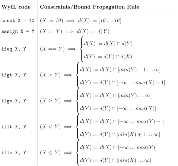 Table 4.1: Bound constraints and bound propagation rule