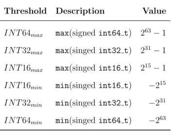 Table 4.3: Threshold values of fixed-width integer type