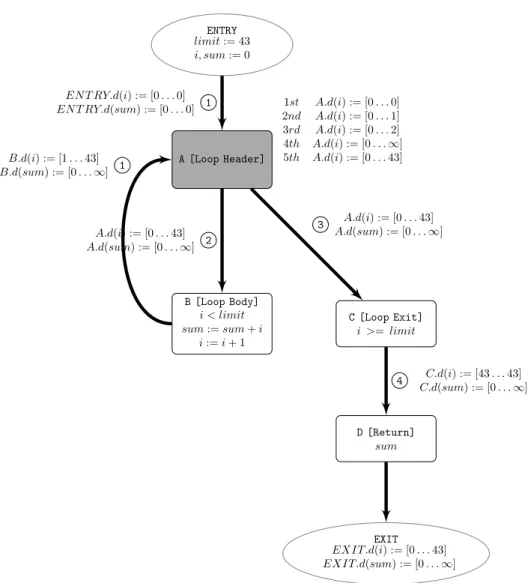 Figure 4.4: Control flow graph of While-loop program using naive widen operator in breath-first order