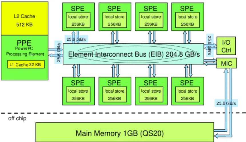 Figure 2.1: Cell BE architecture.