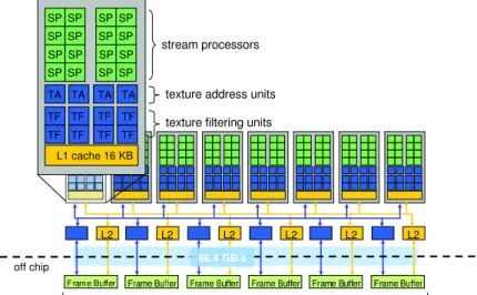 Figure 2.2: GeForce 8800 architecture.