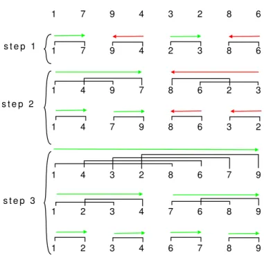 Figure 3.3: Structure of the bitonic sort algorithm.