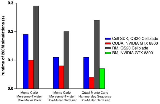 Figure 3.4: Performance comparison of Monte Carlo simulations for Black-Scholes option pricing.
