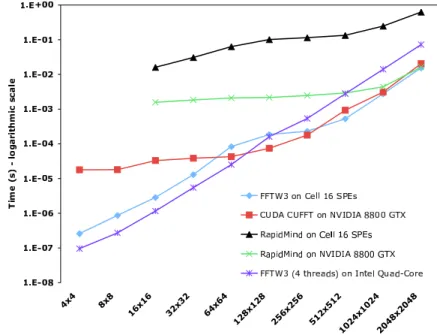 Figure 3.6: Performance comparison of single-precision 2-D FFT.