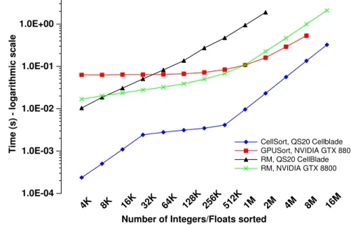 Figure 3.7: Performance comparison of bitonic sort.