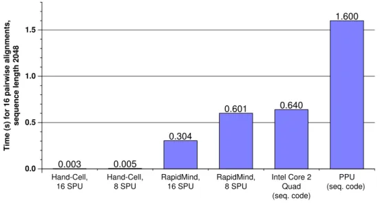 Figure 3.8: Performance comparison of Smith-Waterman sequence alignment.