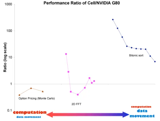 Figure 3.9: Performance comparison of Cell vs. NVIDIA 8800 GTX. The x-axis shows the spectrum of computation and communication patterns