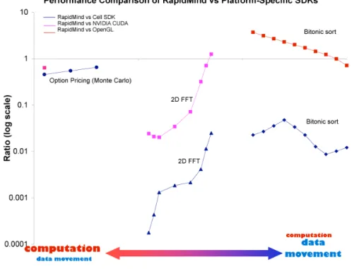 Figure 3.10: Performance comparison of RapidMind vs. platform-specific SDKs.