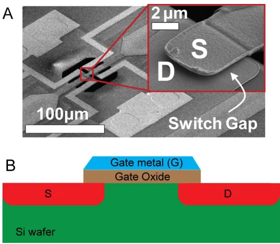 Figure 1.1: (A) Scanning electron microscope image of a prototype piezoelectric ohmic NEMS switch courtesy of Nipun Sinha, University of Pennsylvania