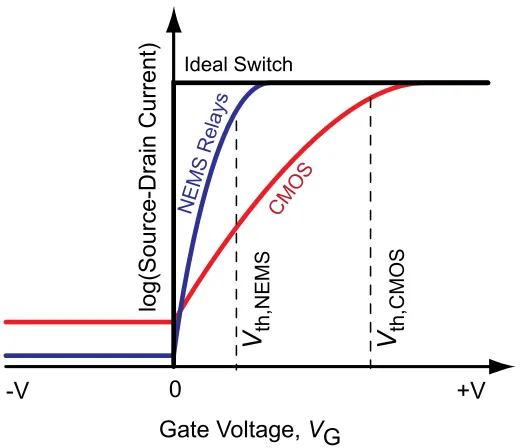 Figure 1.2: Voltage-current (I-V) plot comparing ohmic NEMS switch, CMOS, and ideal switch performance