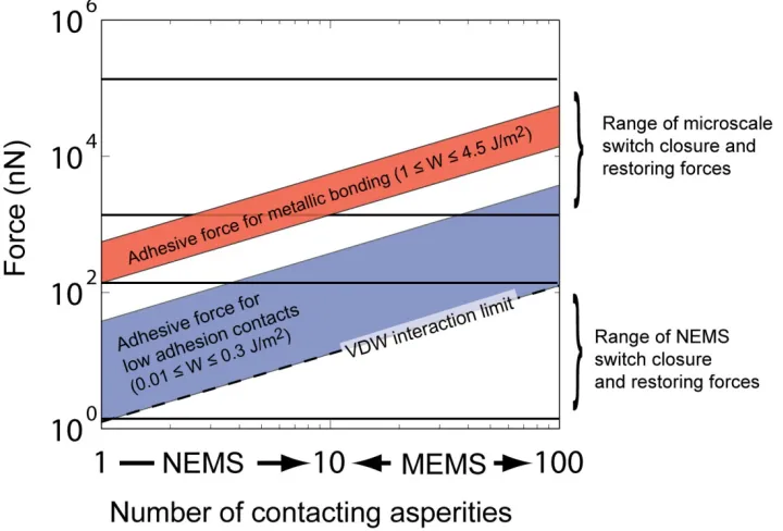 Figure 1.3: Separation force of electrical contacts of various work of adhesion ranges, W, as a function of the number of simultaneously interacting surface asperities