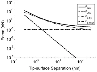 Figure 2.5: Contribution to tip-surface and cantilever-surface loading force in the presence of a 