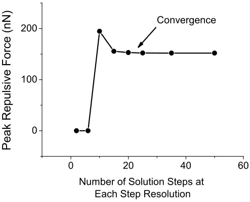 Figure 2.7: Convergence of Ad for tip-surface interaction modeled in Matlab for tip-surface interaction parameters corresponding to measurement D1 in section 3.4.1