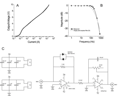 Figure 2.8: (A) Plot of the current-voltage transfer for a custom built-logarithmic amplifier used in this thesis and (B) a bode gain plot of the amplifier response using a 500 MΩ test resister, (C) and a schematic of the logarithmic amplifier circuit