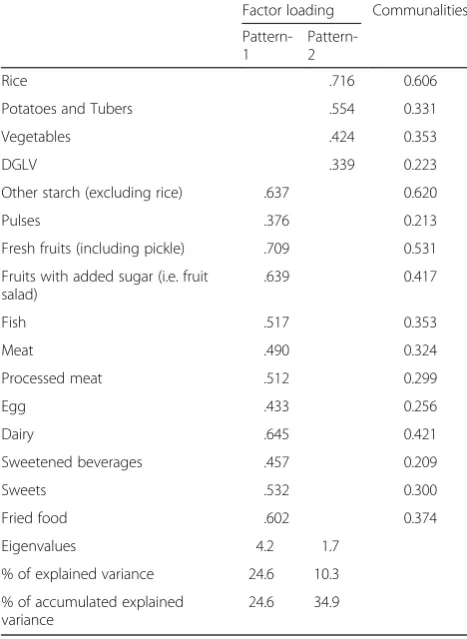Table 3 Comparison of factor scores of the two dietary patterns