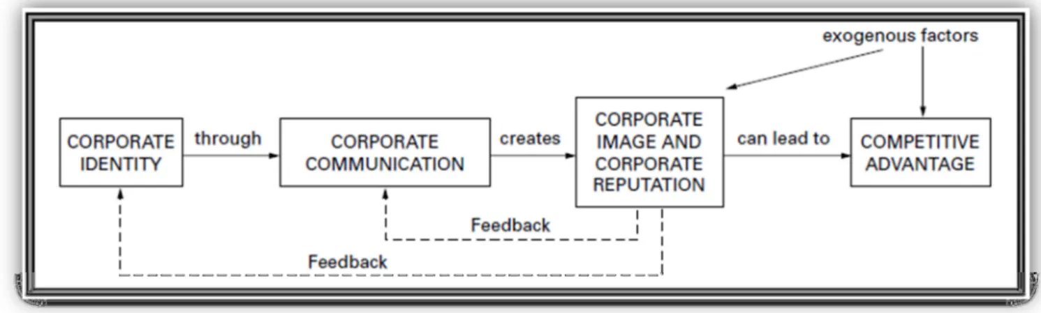 Figure 7: Operational model for managing corporate reputation and image (Gray and Balmer 1998, 696)