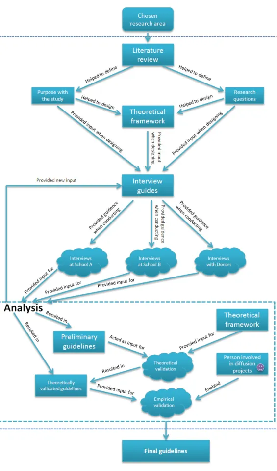 Figure 2.2: An illustration over the research process 