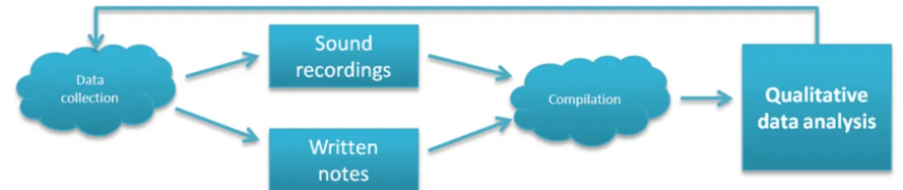 Figure 2.3: The qualitative data analysis process used in the study (Adapted from Christenssen  et