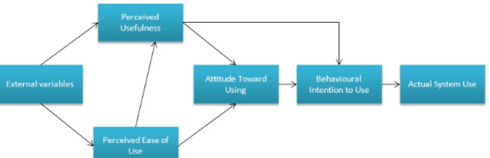 Figure 3.3: TAM – illustrating how the determinants that affect individuals’ behavioural intentions  to use a system are interrelated (Adapted from Davis, Bagozzi &amp; Warshaw, 1989:985) 