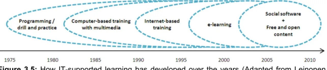 Figure 3.5: How IT-supported learning has developed over the years (Adapted from Leinonen,  2005) 