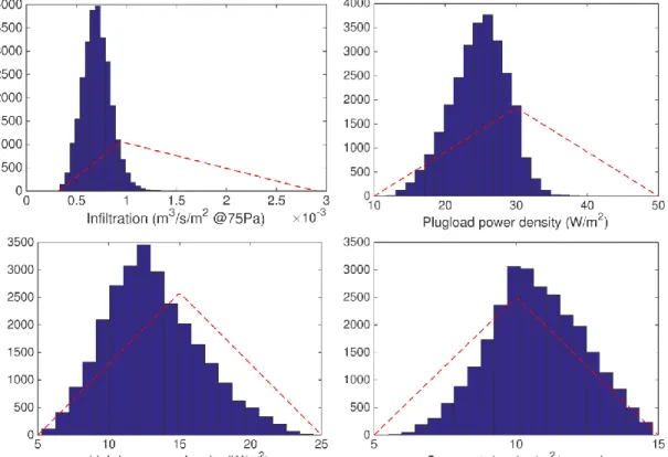 Figure 2: Prior (dashed line) and posterior (vertical bars) probability density functions for selected calibration  parameters 