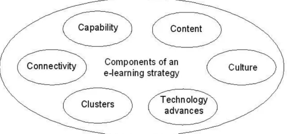 Figure 2: Components of an e-learning strategy 