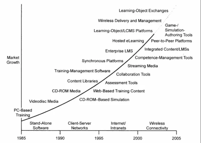 Figure 3: Technology evolution in e-learning (Barron, 2002) 