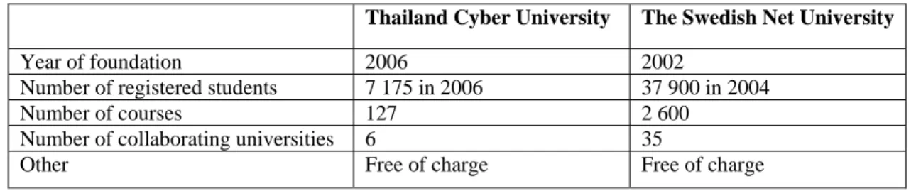 Table 3 Comparison of general information 