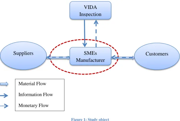 Figure 1: Study object  (Source: Composed by authors) 