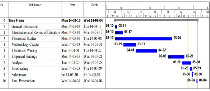Figure 2: Time plan  (Source: Composed by authors)