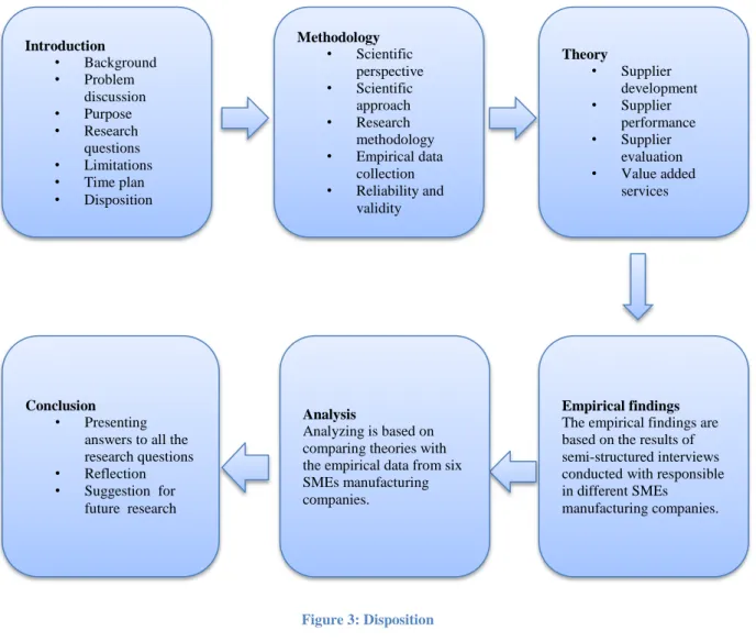 Figure 3: Disposition  (Source: Composed by authors)Introduction •Background •Problem discussion •Purpose •Researchquestions •Limitations •Time plan •Disposition Conclusion •Presenting  answers to all the research questions •Reflection  •Suggestion  for fu