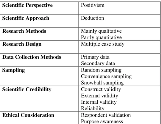 Table  1  presents,  the  summary  of  research  methods  used  for  complementation  of  the  study  project