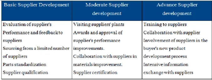 Table 2: Supplier development categorization 