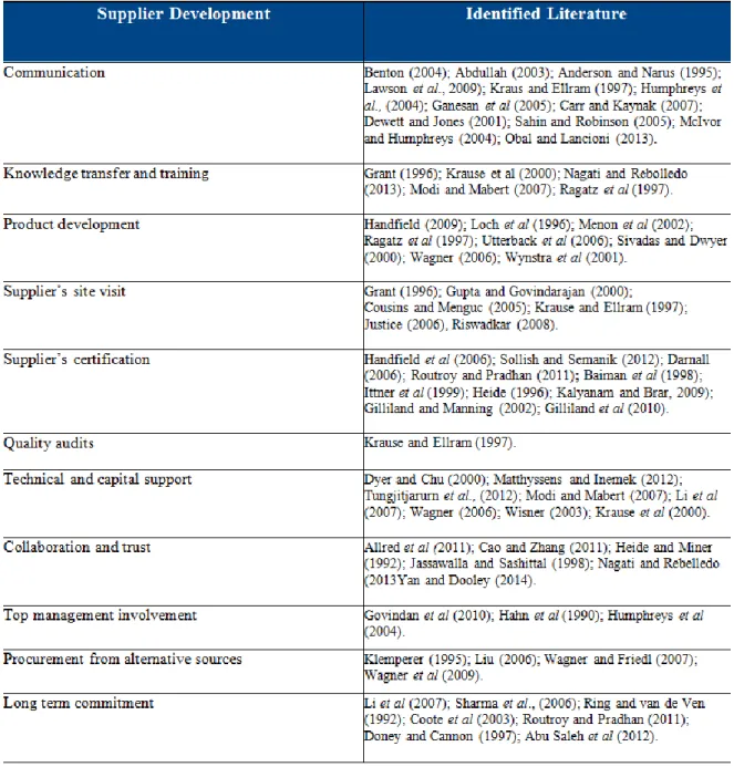 Table 3: Supplier development elements literature 